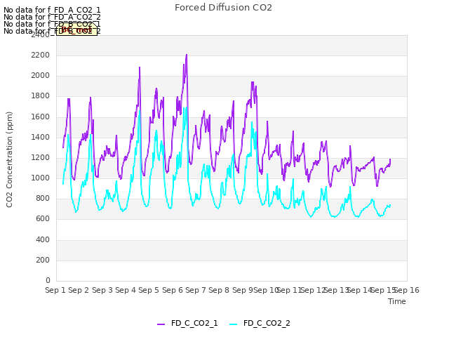 plot of Forced Diffusion CO2