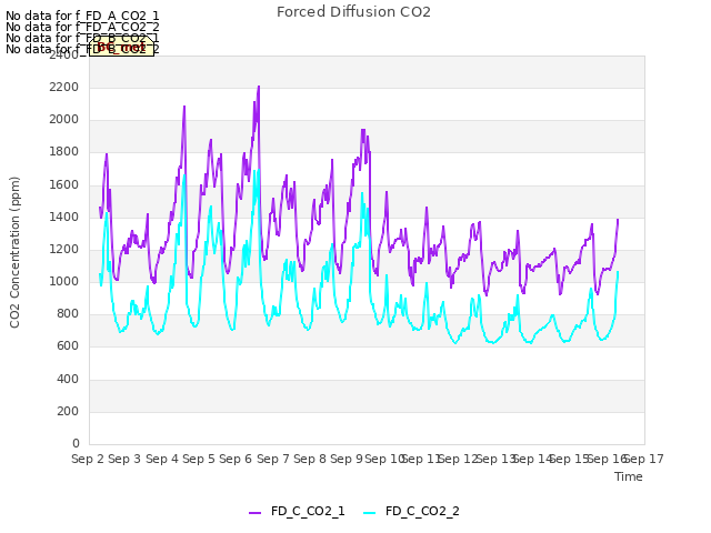 plot of Forced Diffusion CO2