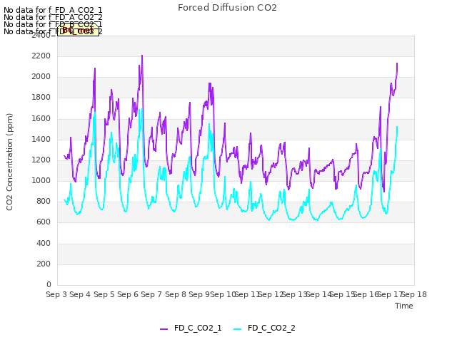 plot of Forced Diffusion CO2