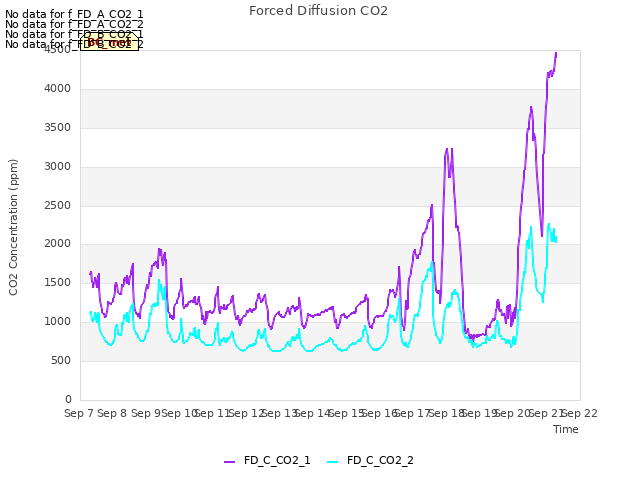 plot of Forced Diffusion CO2