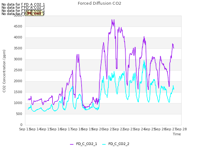 plot of Forced Diffusion CO2
