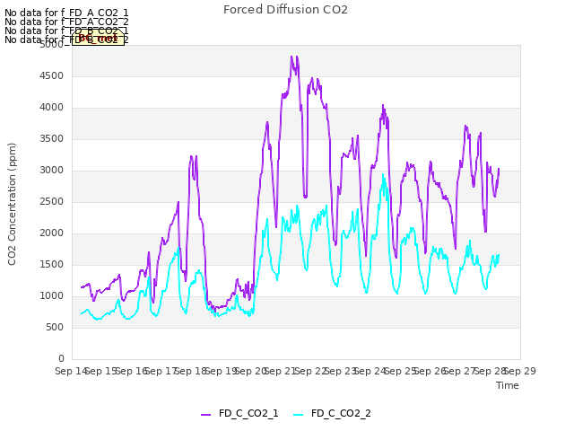 plot of Forced Diffusion CO2