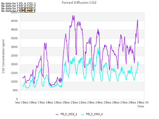 plot of Forced Diffusion CO2