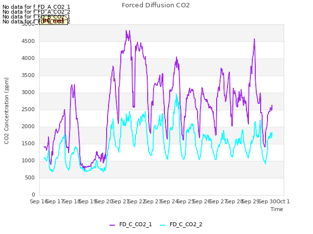 plot of Forced Diffusion CO2