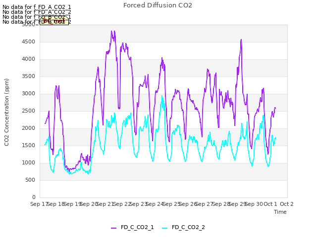 plot of Forced Diffusion CO2