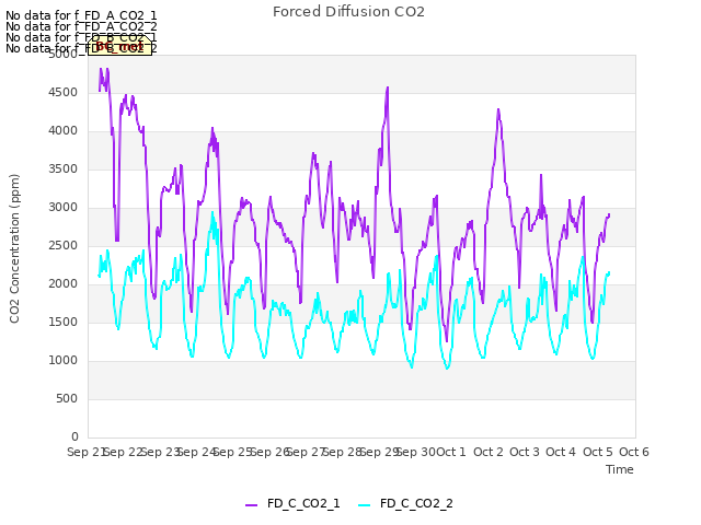 plot of Forced Diffusion CO2