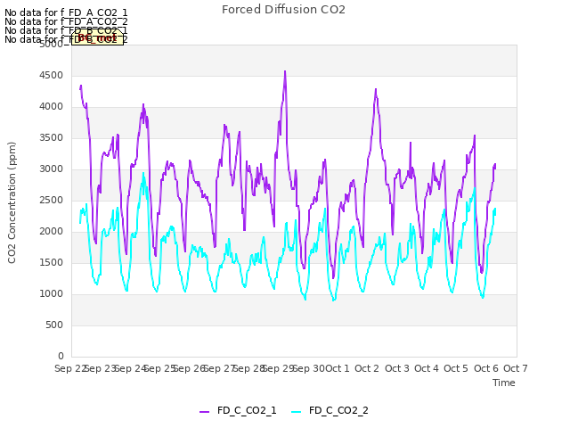 plot of Forced Diffusion CO2