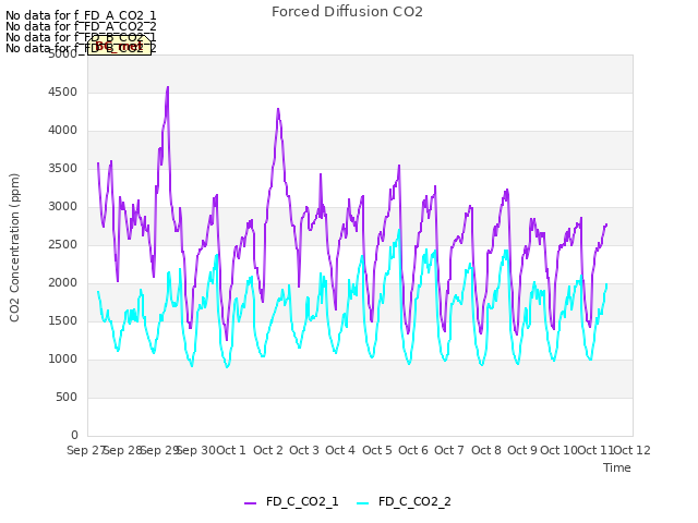 plot of Forced Diffusion CO2