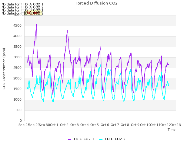 plot of Forced Diffusion CO2