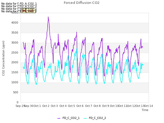 plot of Forced Diffusion CO2