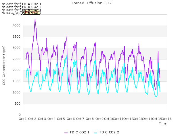 plot of Forced Diffusion CO2