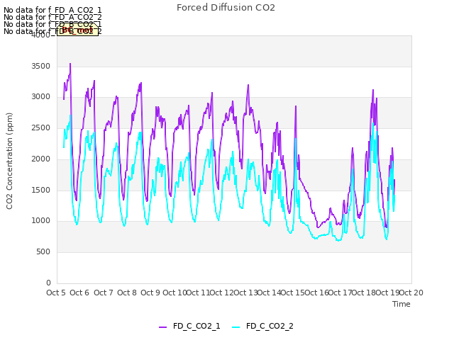 plot of Forced Diffusion CO2