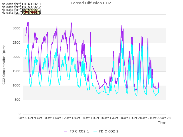 plot of Forced Diffusion CO2