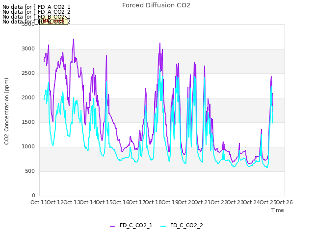 plot of Forced Diffusion CO2