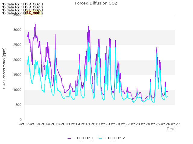 plot of Forced Diffusion CO2