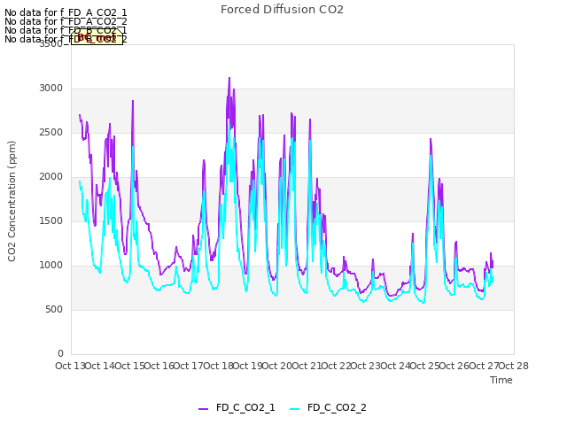 plot of Forced Diffusion CO2