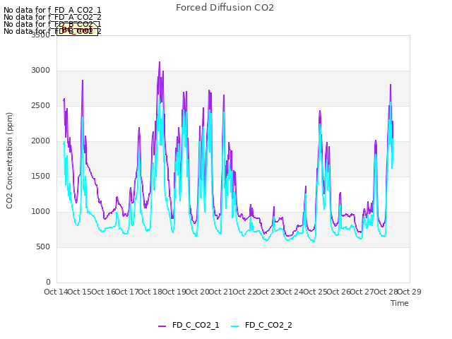 plot of Forced Diffusion CO2