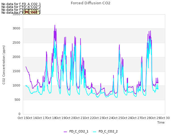 plot of Forced Diffusion CO2