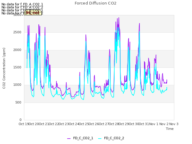 plot of Forced Diffusion CO2