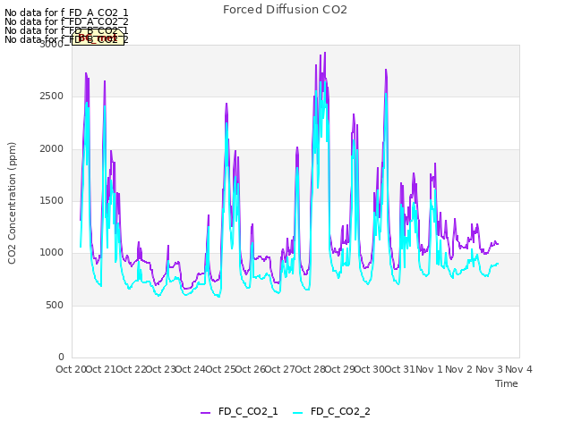 plot of Forced Diffusion CO2