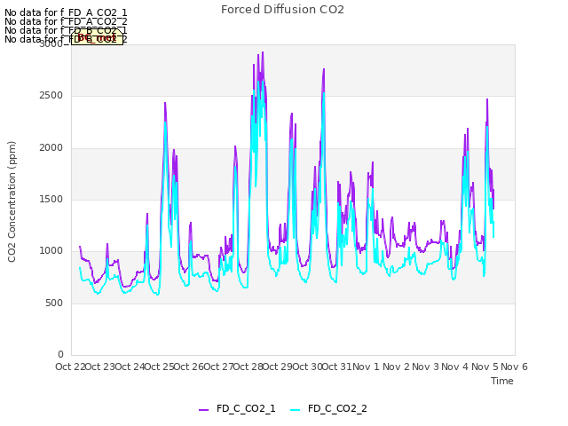 plot of Forced Diffusion CO2