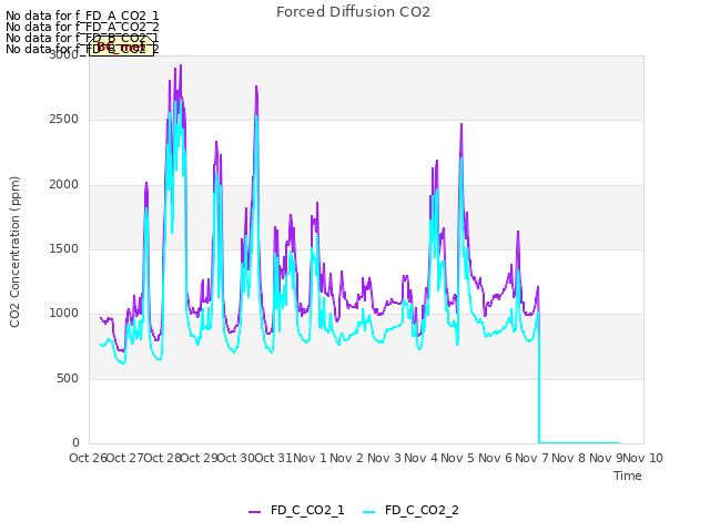 plot of Forced Diffusion CO2