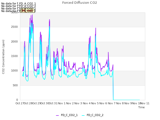 plot of Forced Diffusion CO2