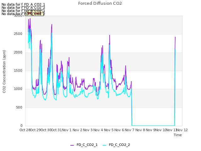 plot of Forced Diffusion CO2