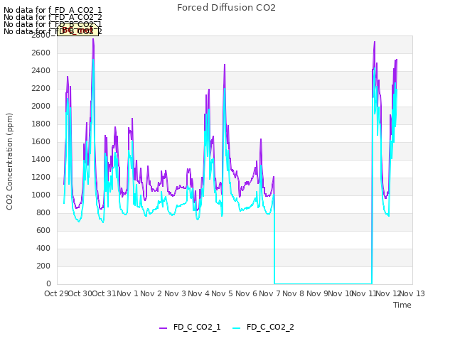 plot of Forced Diffusion CO2