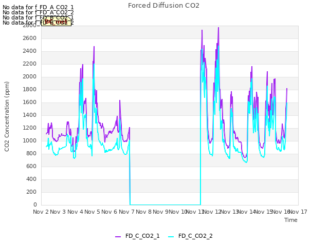 plot of Forced Diffusion CO2