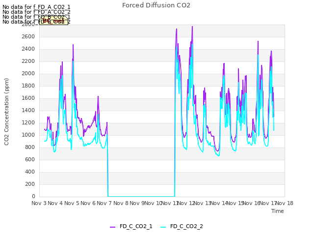 plot of Forced Diffusion CO2