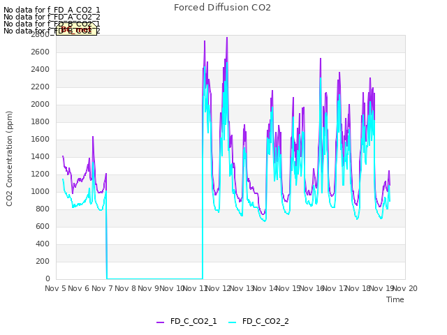 plot of Forced Diffusion CO2