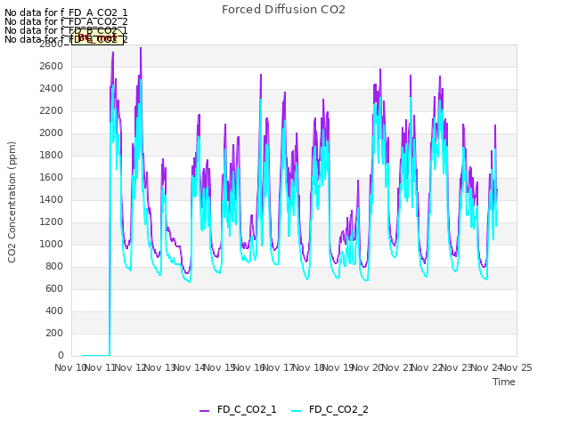 plot of Forced Diffusion CO2