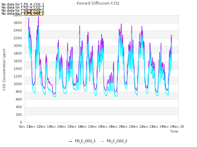 plot of Forced Diffusion CO2