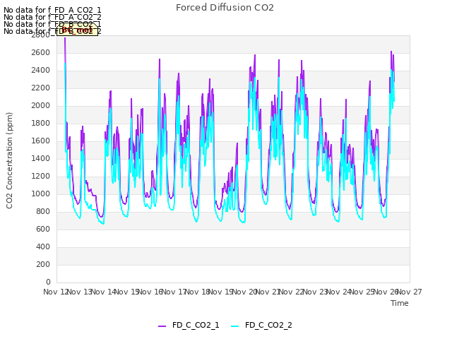 plot of Forced Diffusion CO2