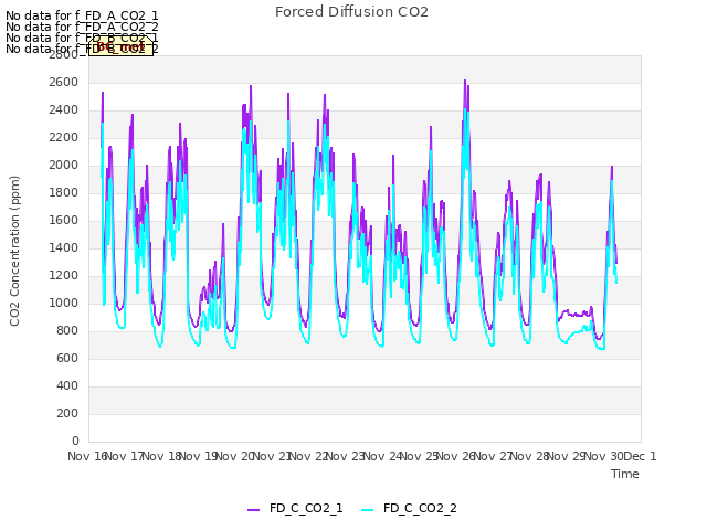 plot of Forced Diffusion CO2