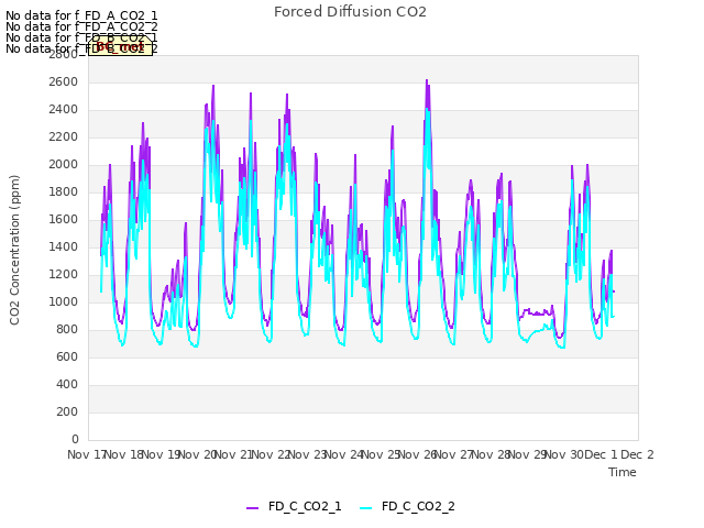 plot of Forced Diffusion CO2