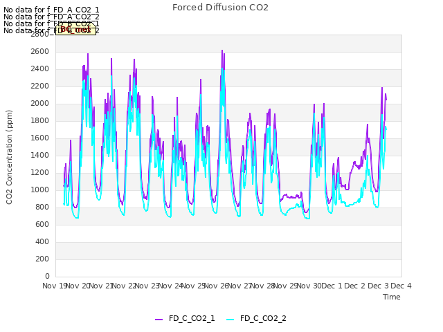 plot of Forced Diffusion CO2