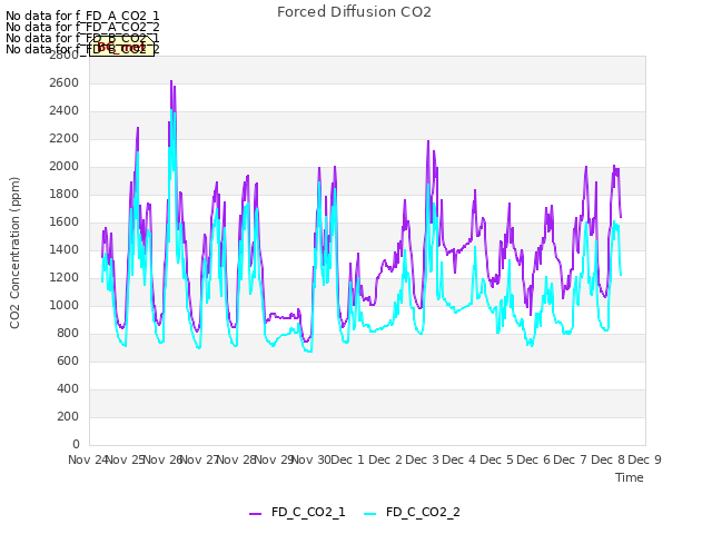 plot of Forced Diffusion CO2