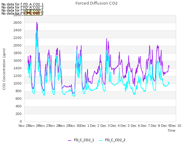 plot of Forced Diffusion CO2