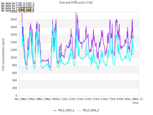 plot of Forced Diffusion CO2