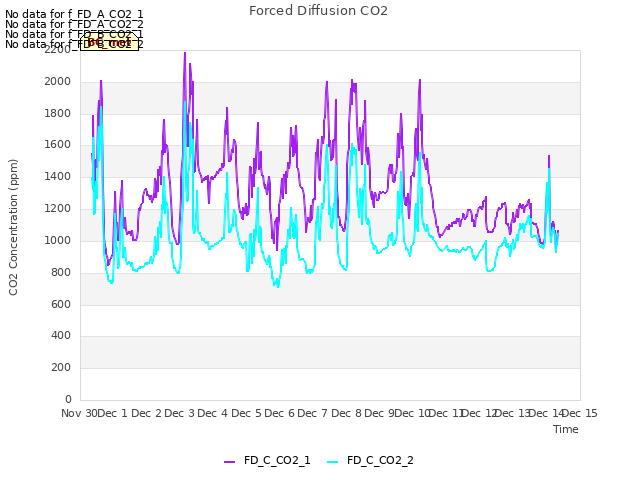 plot of Forced Diffusion CO2