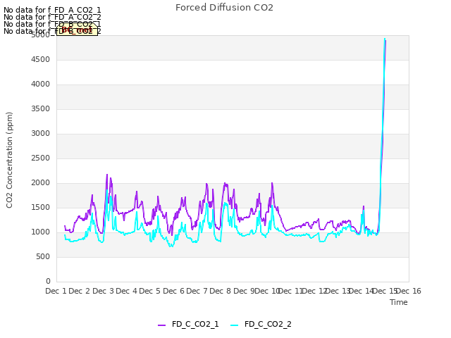 plot of Forced Diffusion CO2