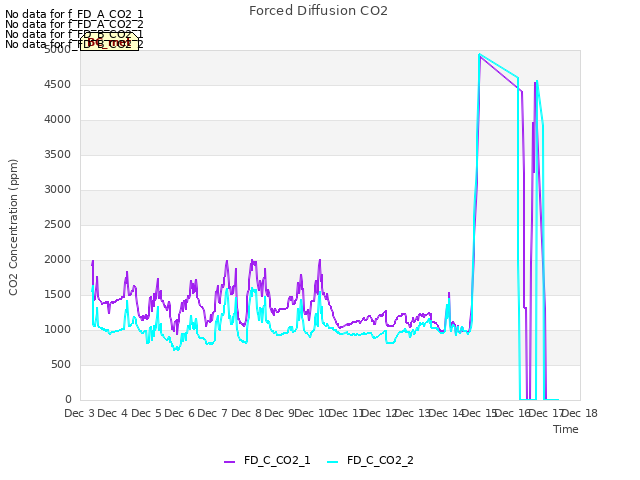 plot of Forced Diffusion CO2