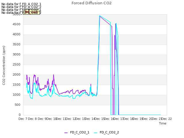 plot of Forced Diffusion CO2