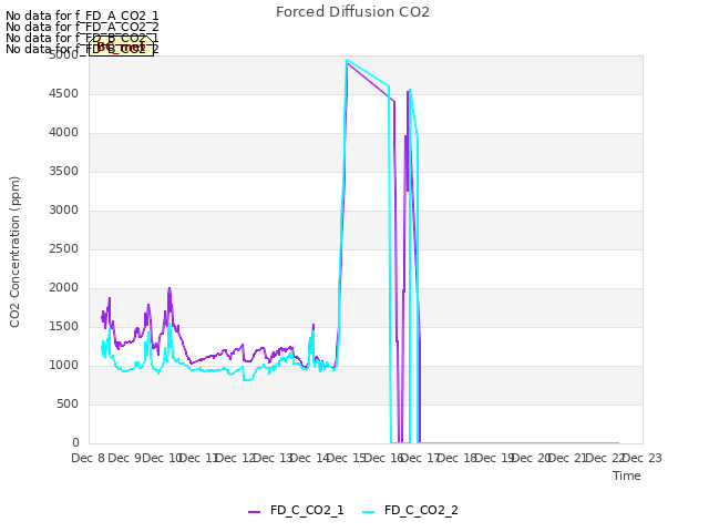 plot of Forced Diffusion CO2