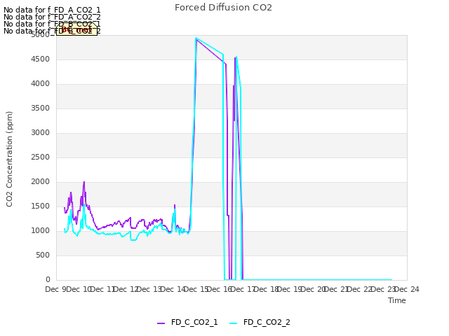 plot of Forced Diffusion CO2