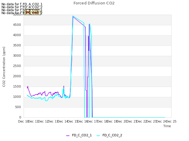 plot of Forced Diffusion CO2