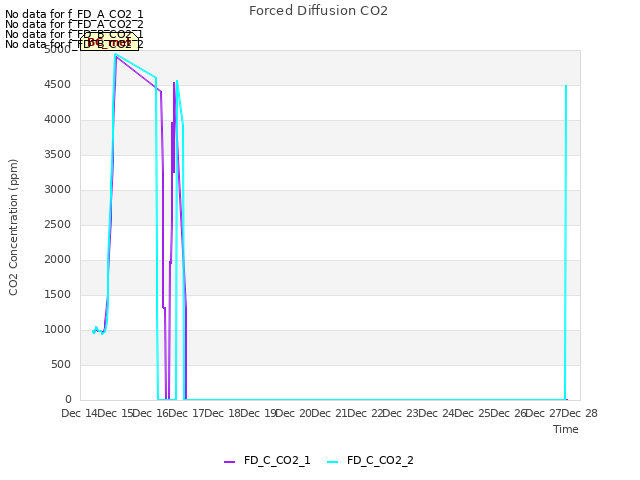 plot of Forced Diffusion CO2