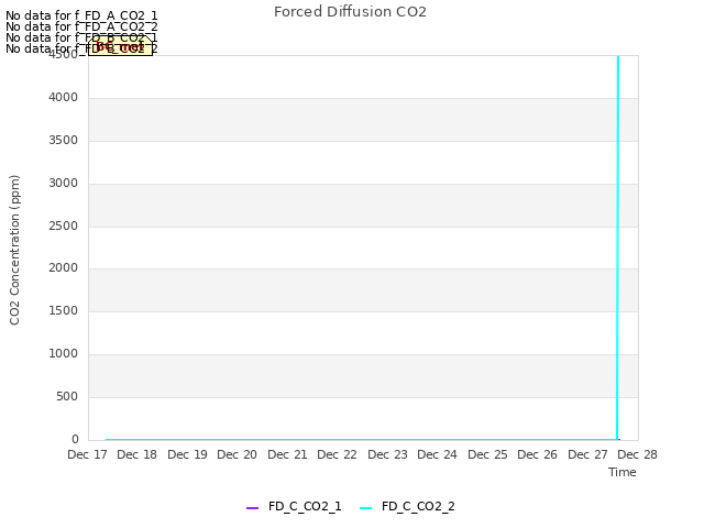 plot of Forced Diffusion CO2